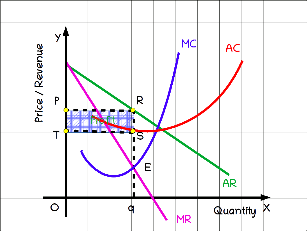 short run equilibrium of monopolistic competition